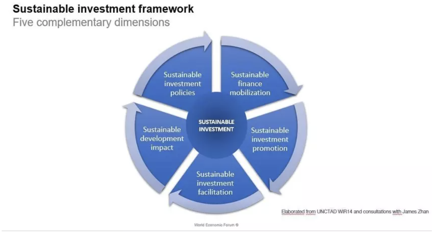 5 ways the WTO can make investment easier and boost sustainable