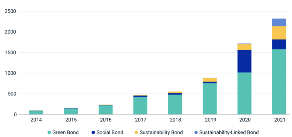The Complexities of ESG Bonds | ESG Investing