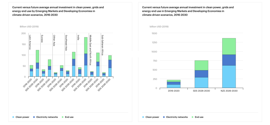 Current versus future average annual investment in clean power, grids and energy end use by Emerging Markets and Developing Economies in climate-driven scenarios, 2016-2030