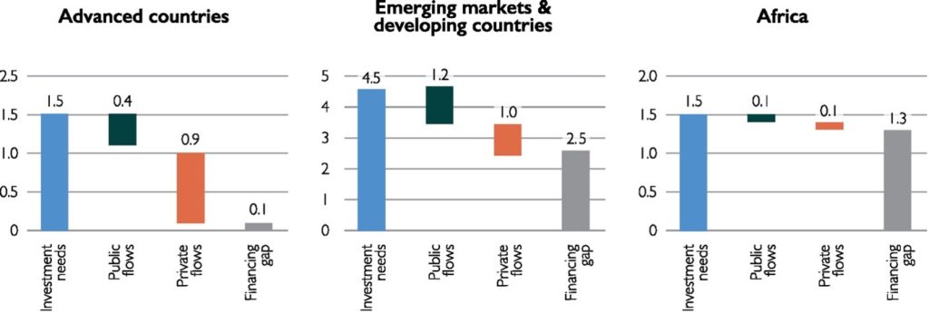 SDG annual financing gap – advanced vs. EMDEs vs. Africa  Rethinking Impact to Finance the SDGs